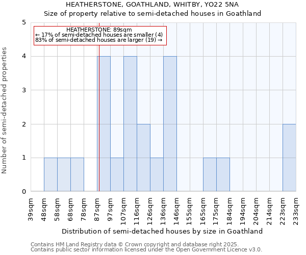 HEATHERSTONE, GOATHLAND, WHITBY, YO22 5NA: Size of property relative to semi-detached houses houses in Goathland