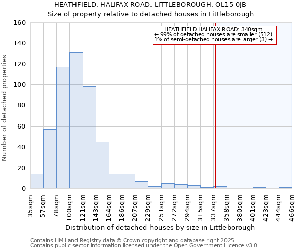 HEATHFIELD, HALIFAX ROAD, LITTLEBOROUGH, OL15 0JB: Size of property relative to detached houses houses in Littleborough