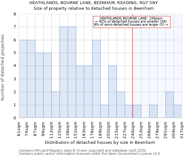 HEATHLANDS, BOURNE LANE, BEENHAM, READING, RG7 5NY: Size of property relative to detached houses houses in Beenham