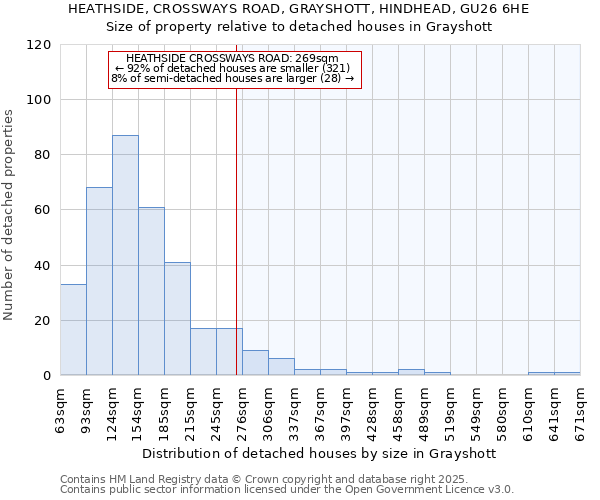 HEATHSIDE, CROSSWAYS ROAD, GRAYSHOTT, HINDHEAD, GU26 6HE: Size of property relative to detached houses houses in Grayshott