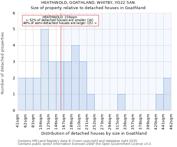 HEATHWOLD, GOATHLAND, WHITBY, YO22 5AN: Size of property relative to detached houses houses in Goathland