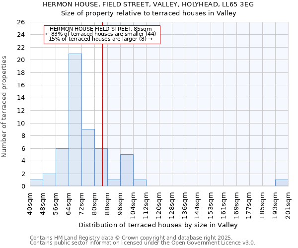 HERMON HOUSE, FIELD STREET, VALLEY, HOLYHEAD, LL65 3EG: Size of property relative to terraced houses houses in Valley