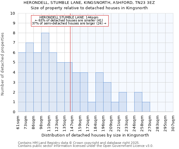 HERONDELL, STUMBLE LANE, KINGSNORTH, ASHFORD, TN23 3EZ: Size of property relative to detached houses houses in Kingsnorth