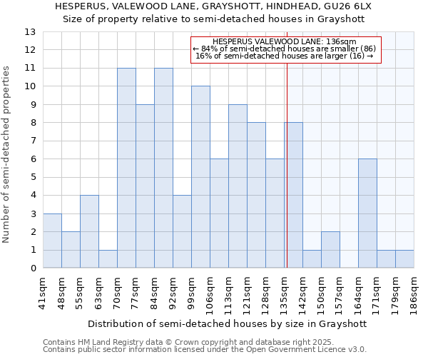 HESPERUS, VALEWOOD LANE, GRAYSHOTT, HINDHEAD, GU26 6LX: Size of property relative to semi-detached houses houses in Grayshott