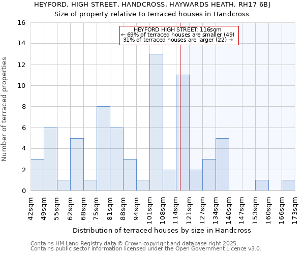 HEYFORD, HIGH STREET, HANDCROSS, HAYWARDS HEATH, RH17 6BJ: Size of property relative to terraced houses houses in Handcross