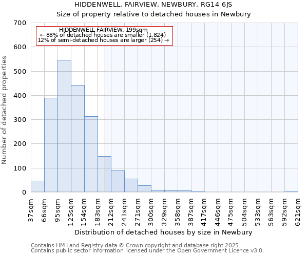 HIDDENWELL, FAIRVIEW, NEWBURY, RG14 6JS: Size of property relative to detached houses houses in Newbury