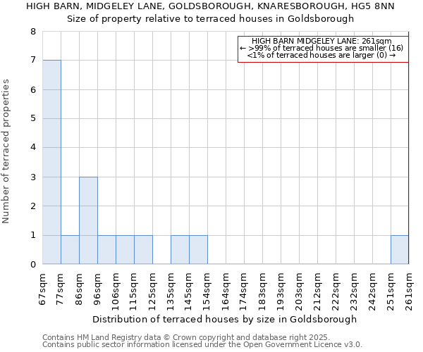HIGH BARN, MIDGELEY LANE, GOLDSBOROUGH, KNARESBOROUGH, HG5 8NN: Size of property relative to terraced houses houses in Goldsborough