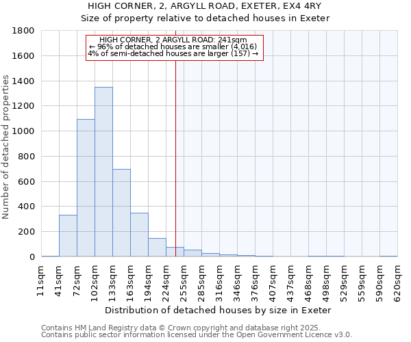 HIGH CORNER, 2, ARGYLL ROAD, EXETER, EX4 4RY: Size of property relative to detached houses houses in Exeter