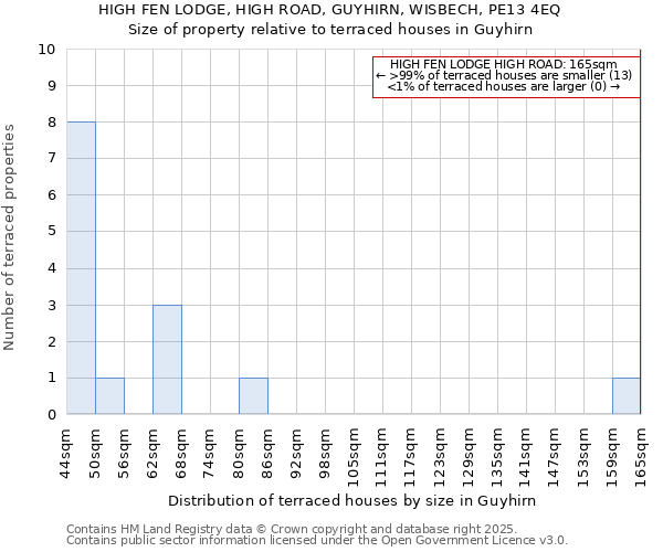 HIGH FEN LODGE, HIGH ROAD, GUYHIRN, WISBECH, PE13 4EQ: Size of property relative to terraced houses houses in Guyhirn