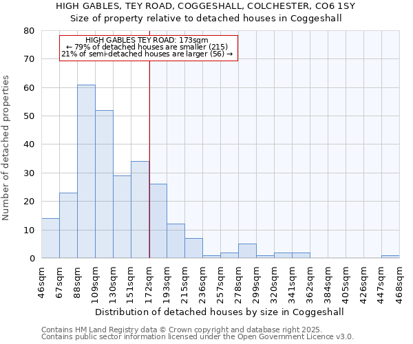 HIGH GABLES, TEY ROAD, COGGESHALL, COLCHESTER, CO6 1SY: Size of property relative to detached houses houses in Coggeshall