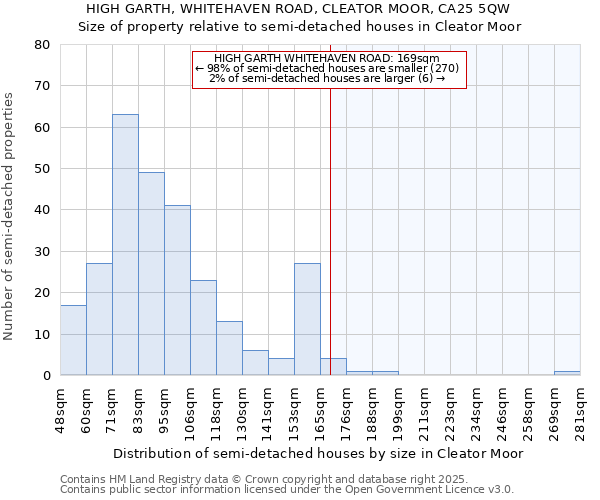 HIGH GARTH, WHITEHAVEN ROAD, CLEATOR MOOR, CA25 5QW: Size of property relative to semi-detached houses houses in Cleator Moor