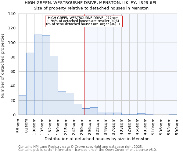 HIGH GREEN, WESTBOURNE DRIVE, MENSTON, ILKLEY, LS29 6EL: Size of property relative to detached houses houses in Menston