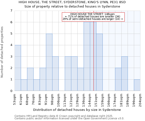 HIGH HOUSE, THE STREET, SYDERSTONE, KING'S LYNN, PE31 8SD: Size of property relative to detached houses houses in Syderstone