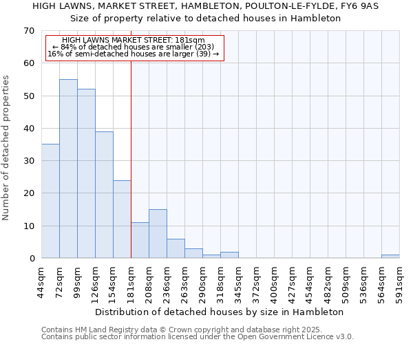 HIGH LAWNS, MARKET STREET, HAMBLETON, POULTON-LE-FYLDE, FY6 9AS: Size of property relative to detached houses houses in Hambleton