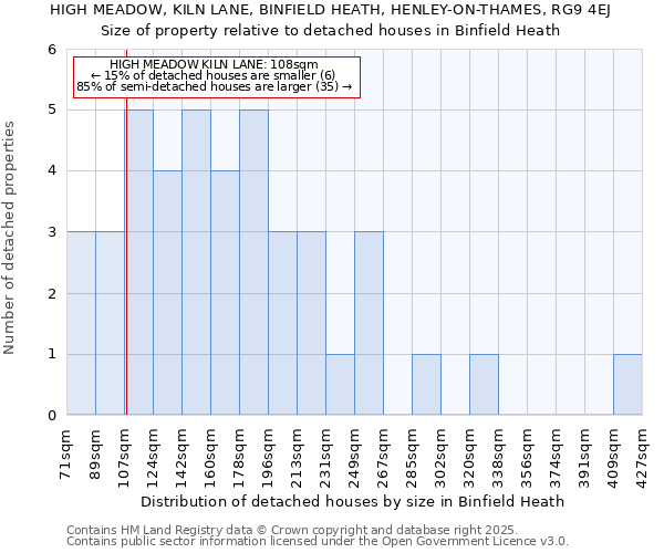 HIGH MEADOW, KILN LANE, BINFIELD HEATH, HENLEY-ON-THAMES, RG9 4EJ: Size of property relative to detached houses houses in Binfield Heath
