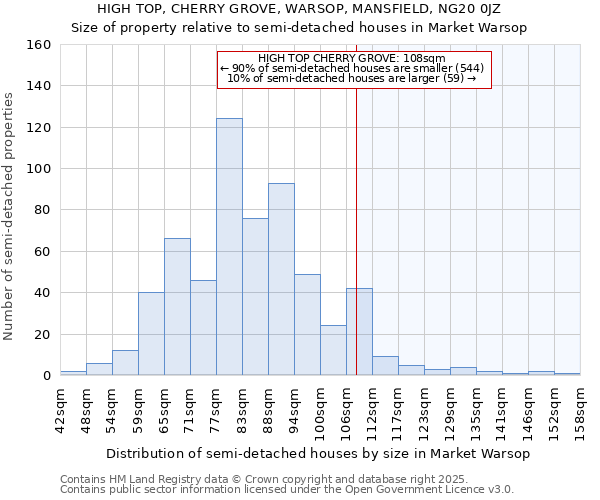 HIGH TOP, CHERRY GROVE, WARSOP, MANSFIELD, NG20 0JZ: Size of property relative to semi-detached houses houses in Market Warsop