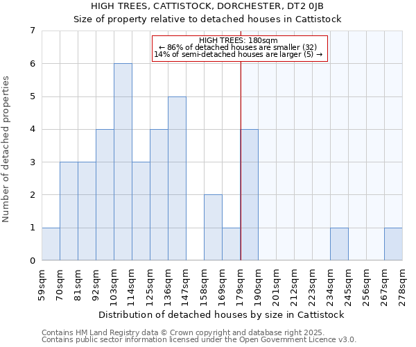 HIGH TREES, CATTISTOCK, DORCHESTER, DT2 0JB: Size of property relative to detached houses houses in Cattistock
