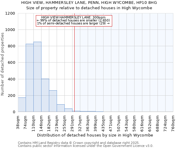 HIGH VIEW, HAMMERSLEY LANE, PENN, HIGH WYCOMBE, HP10 8HG: Size of property relative to detached houses houses in High Wycombe