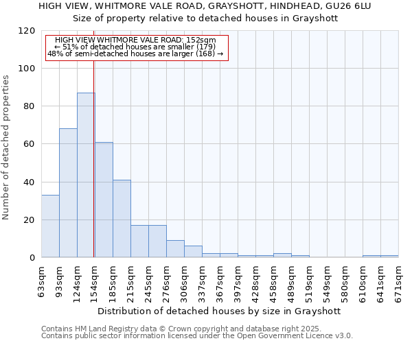 HIGH VIEW, WHITMORE VALE ROAD, GRAYSHOTT, HINDHEAD, GU26 6LU: Size of property relative to detached houses houses in Grayshott