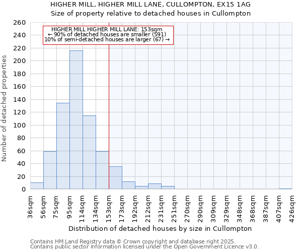 HIGHER MILL, HIGHER MILL LANE, CULLOMPTON, EX15 1AG: Size of property relative to detached houses houses in Cullompton