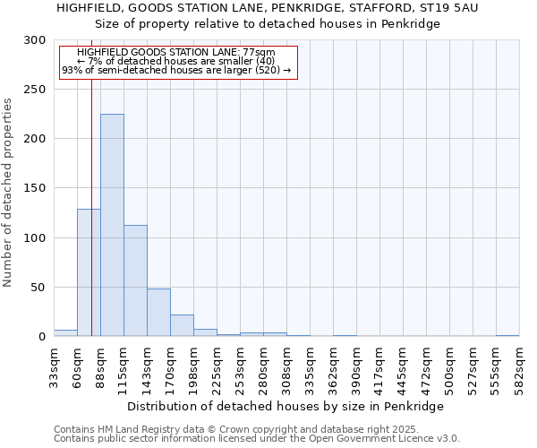 HIGHFIELD, GOODS STATION LANE, PENKRIDGE, STAFFORD, ST19 5AU: Size of property relative to detached houses houses in Penkridge