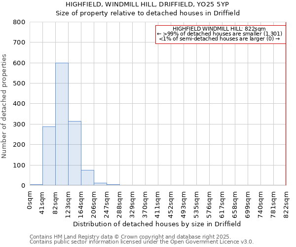 HIGHFIELD, WINDMILL HILL, DRIFFIELD, YO25 5YP: Size of property relative to detached houses houses in Driffield