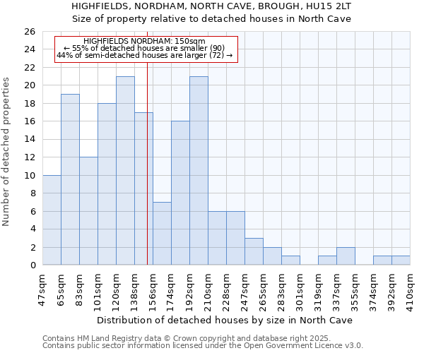 HIGHFIELDS, NORDHAM, NORTH CAVE, BROUGH, HU15 2LT: Size of property relative to detached houses houses in North Cave
