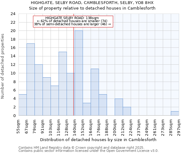 HIGHGATE, SELBY ROAD, CAMBLESFORTH, SELBY, YO8 8HX: Size of property relative to detached houses houses in Camblesforth