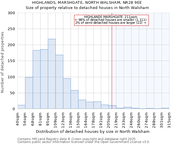 HIGHLANDS, MARSHGATE, NORTH WALSHAM, NR28 9EE: Size of property relative to detached houses houses in North Walsham