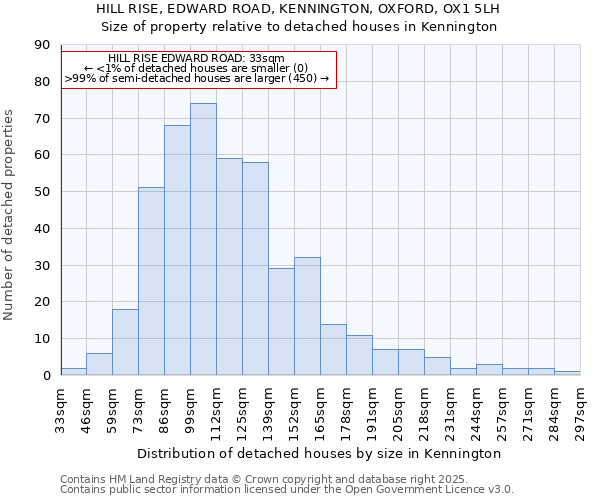 HILL RISE, EDWARD ROAD, KENNINGTON, OXFORD, OX1 5LH: Size of property relative to detached houses houses in Kennington