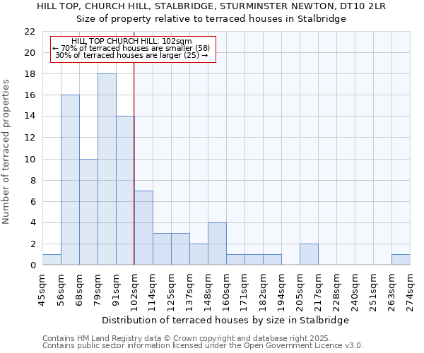 HILL TOP, CHURCH HILL, STALBRIDGE, STURMINSTER NEWTON, DT10 2LR: Size of property relative to terraced houses houses in Stalbridge