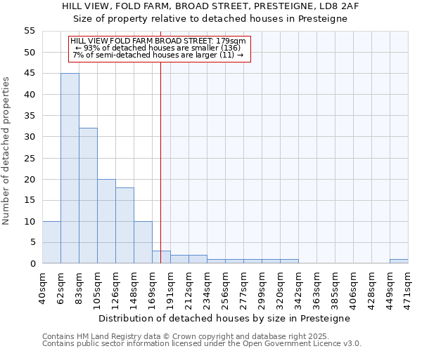 HILL VIEW, FOLD FARM, BROAD STREET, PRESTEIGNE, LD8 2AF: Size of property relative to detached houses houses in Presteigne
