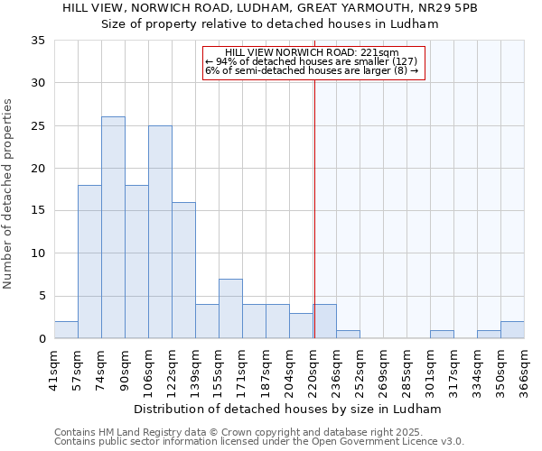 HILL VIEW, NORWICH ROAD, LUDHAM, GREAT YARMOUTH, NR29 5PB: Size of property relative to detached houses houses in Ludham