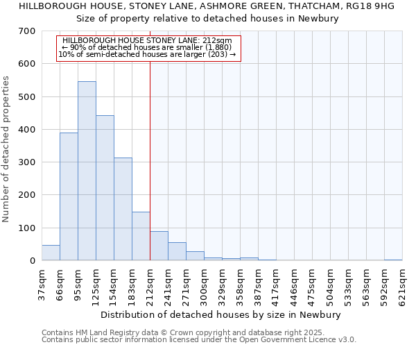 HILLBOROUGH HOUSE, STONEY LANE, ASHMORE GREEN, THATCHAM, RG18 9HG: Size of property relative to detached houses houses in Newbury