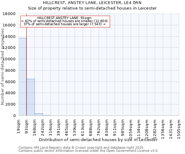 HILLCREST, ANSTEY LANE, LEICESTER, LE4 0RN: Size of property relative to semi-detached houses houses in Leicester