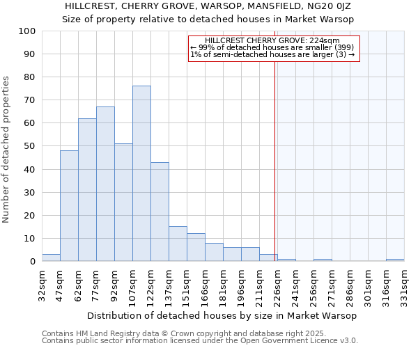 HILLCREST, CHERRY GROVE, WARSOP, MANSFIELD, NG20 0JZ: Size of property relative to detached houses houses in Market Warsop