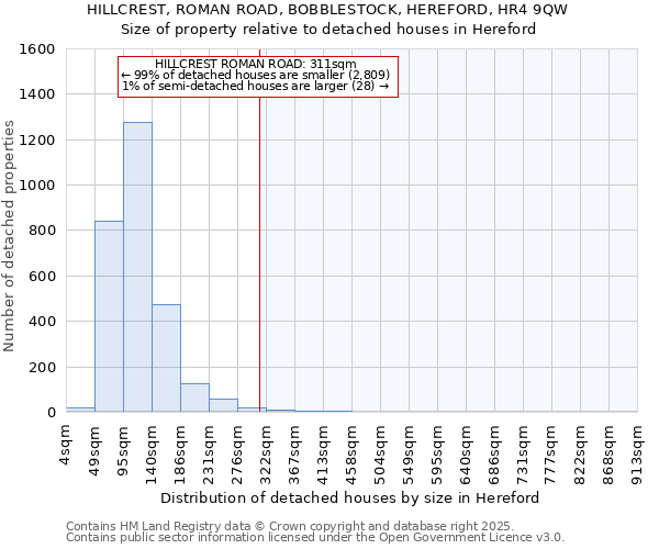 HILLCREST, ROMAN ROAD, BOBBLESTOCK, HEREFORD, HR4 9QW: Size of property relative to detached houses houses in Hereford