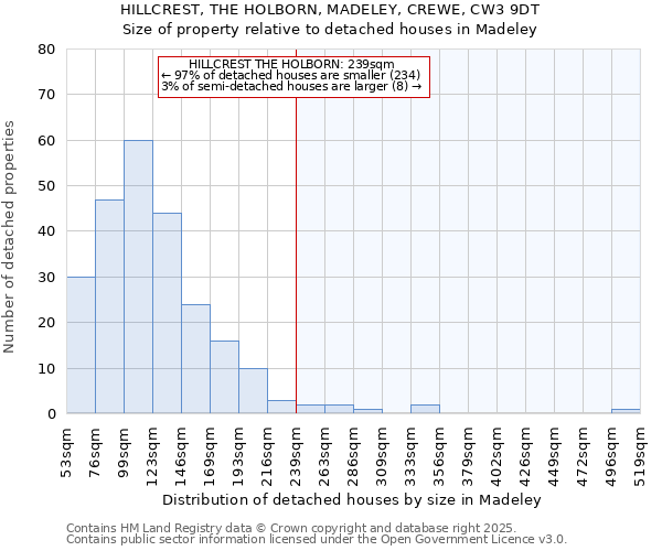 HILLCREST, THE HOLBORN, MADELEY, CREWE, CW3 9DT: Size of property relative to detached houses houses in Madeley