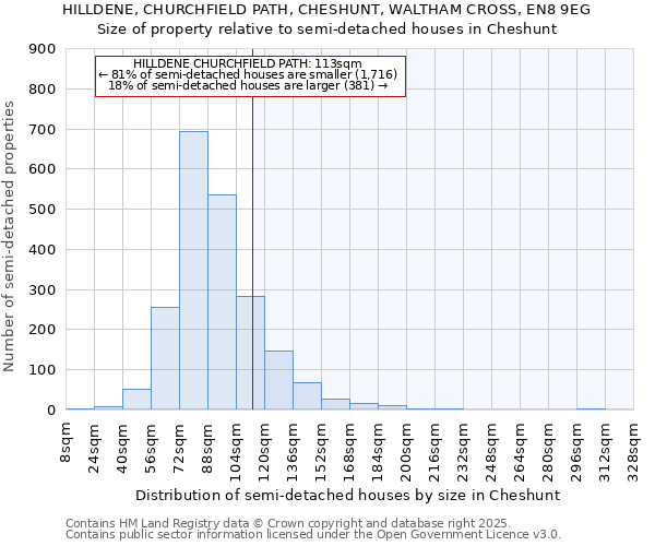 HILLDENE, CHURCHFIELD PATH, CHESHUNT, WALTHAM CROSS, EN8 9EG: Size of property relative to semi-detached houses houses in Cheshunt
