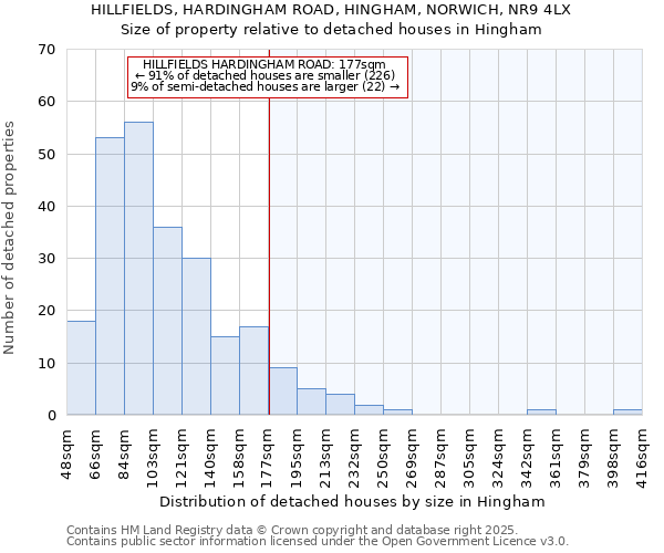 HILLFIELDS, HARDINGHAM ROAD, HINGHAM, NORWICH, NR9 4LX: Size of property relative to detached houses houses in Hingham