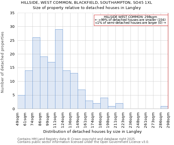 HILLSIDE, WEST COMMON, BLACKFIELD, SOUTHAMPTON, SO45 1XL: Size of property relative to detached houses houses in Langley