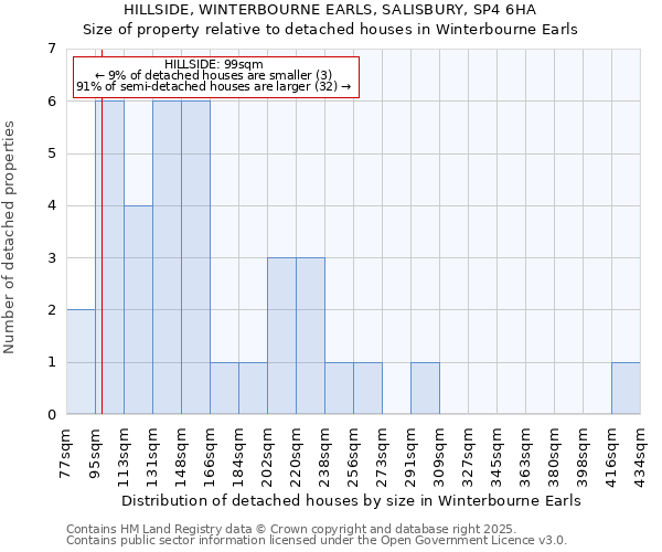HILLSIDE, WINTERBOURNE EARLS, SALISBURY, SP4 6HA: Size of property relative to detached houses houses in Winterbourne Earls