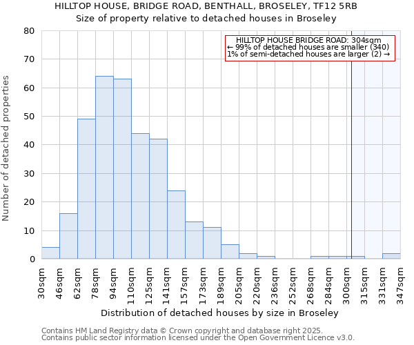 HILLTOP HOUSE, BRIDGE ROAD, BENTHALL, BROSELEY, TF12 5RB: Size of property relative to detached houses houses in Broseley