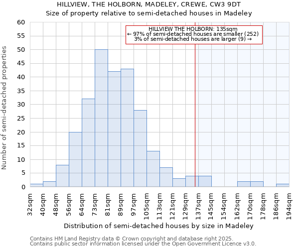 HILLVIEW, THE HOLBORN, MADELEY, CREWE, CW3 9DT: Size of property relative to semi-detached houses houses in Madeley