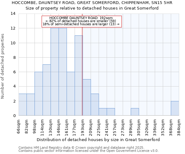 HOCCOMBE, DAUNTSEY ROAD, GREAT SOMERFORD, CHIPPENHAM, SN15 5HR: Size of property relative to detached houses houses in Great Somerford
