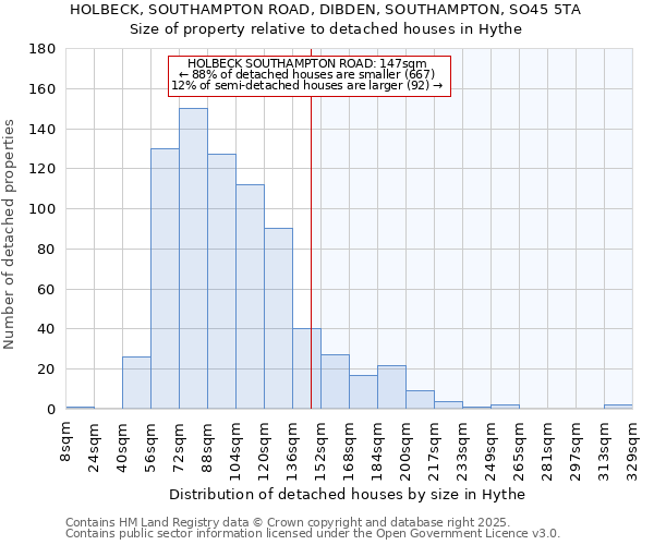 HOLBECK, SOUTHAMPTON ROAD, DIBDEN, SOUTHAMPTON, SO45 5TA: Size of property relative to detached houses houses in Hythe