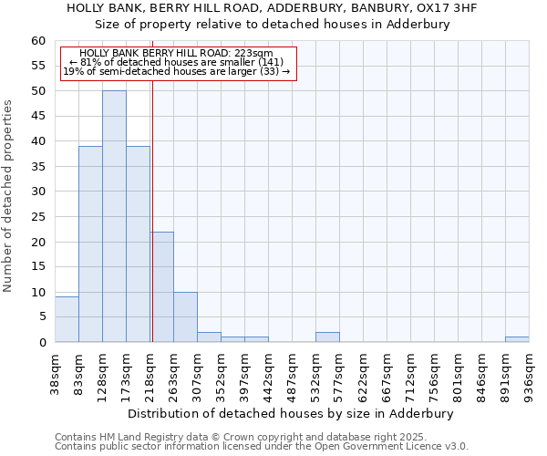 HOLLY BANK, BERRY HILL ROAD, ADDERBURY, BANBURY, OX17 3HF: Size of property relative to detached houses houses in Adderbury