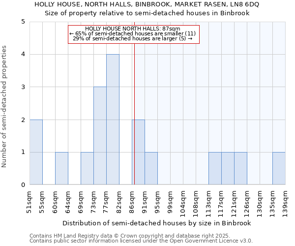 HOLLY HOUSE, NORTH HALLS, BINBROOK, MARKET RASEN, LN8 6DQ: Size of property relative to semi-detached houses houses in Binbrook