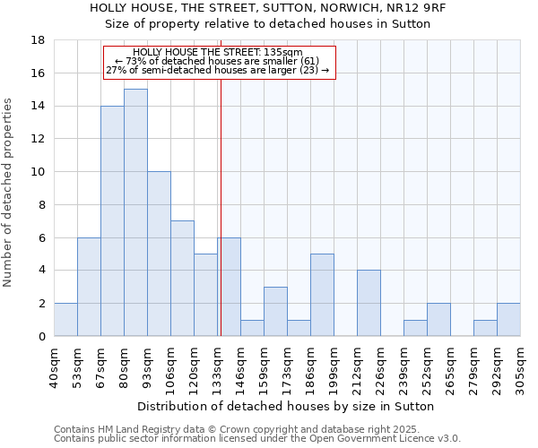 HOLLY HOUSE, THE STREET, SUTTON, NORWICH, NR12 9RF: Size of property relative to detached houses houses in Sutton
