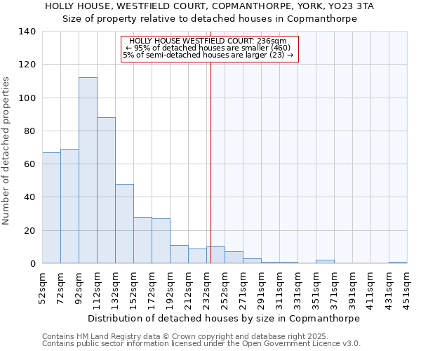 HOLLY HOUSE, WESTFIELD COURT, COPMANTHORPE, YORK, YO23 3TA: Size of property relative to detached houses houses in Copmanthorpe